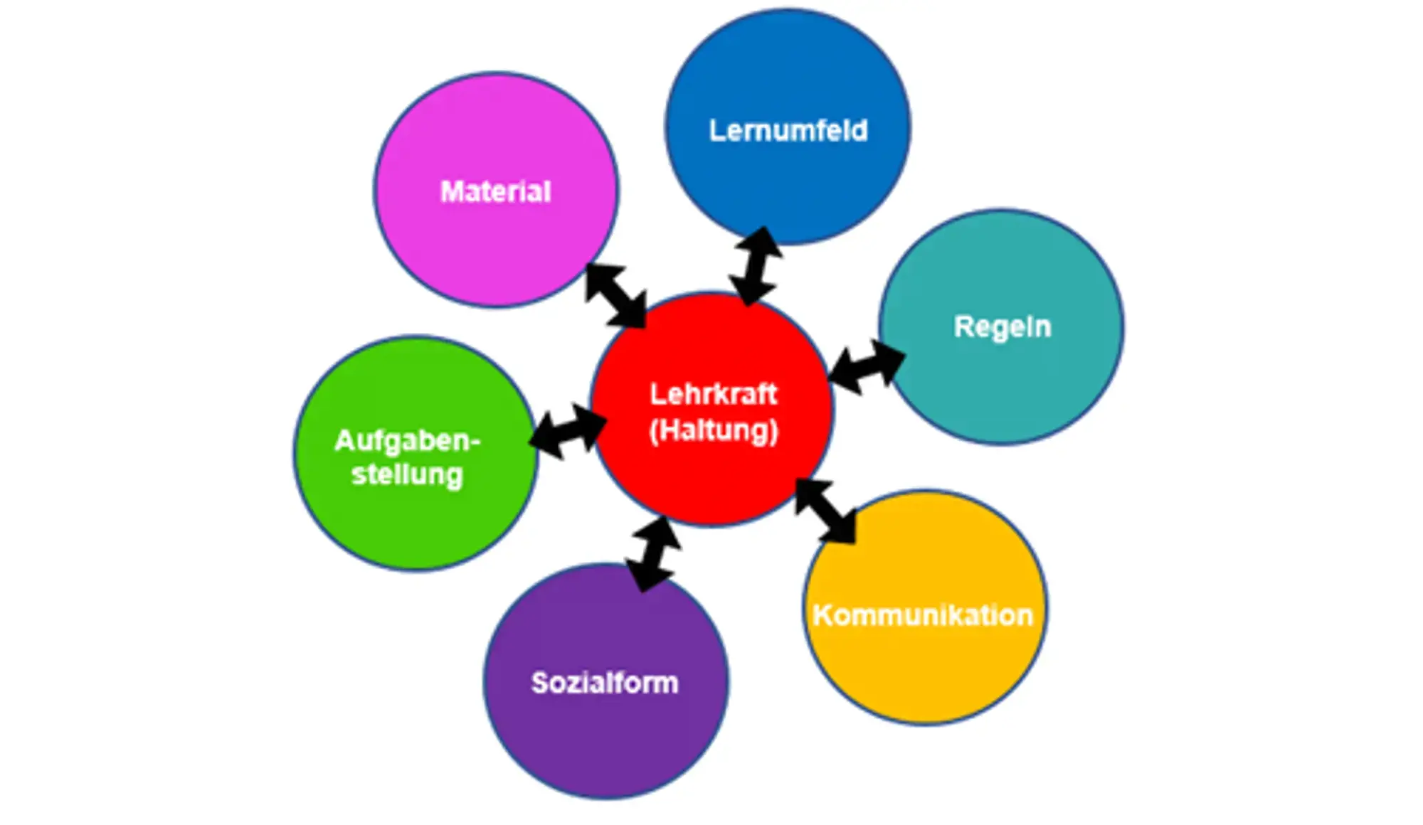 Bild: Modell des adaptiven Sportunterrichts nach Tiemann (2013)