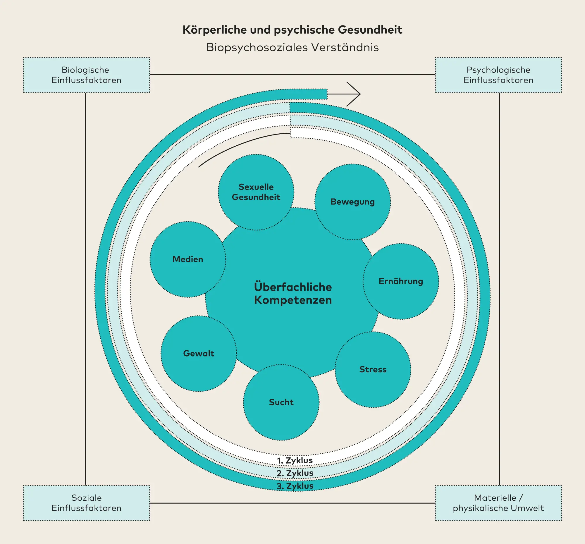 Die Grafik zeigt die verschiedenen Themen im Bereich der Gesundheitsförderung und Prävention.